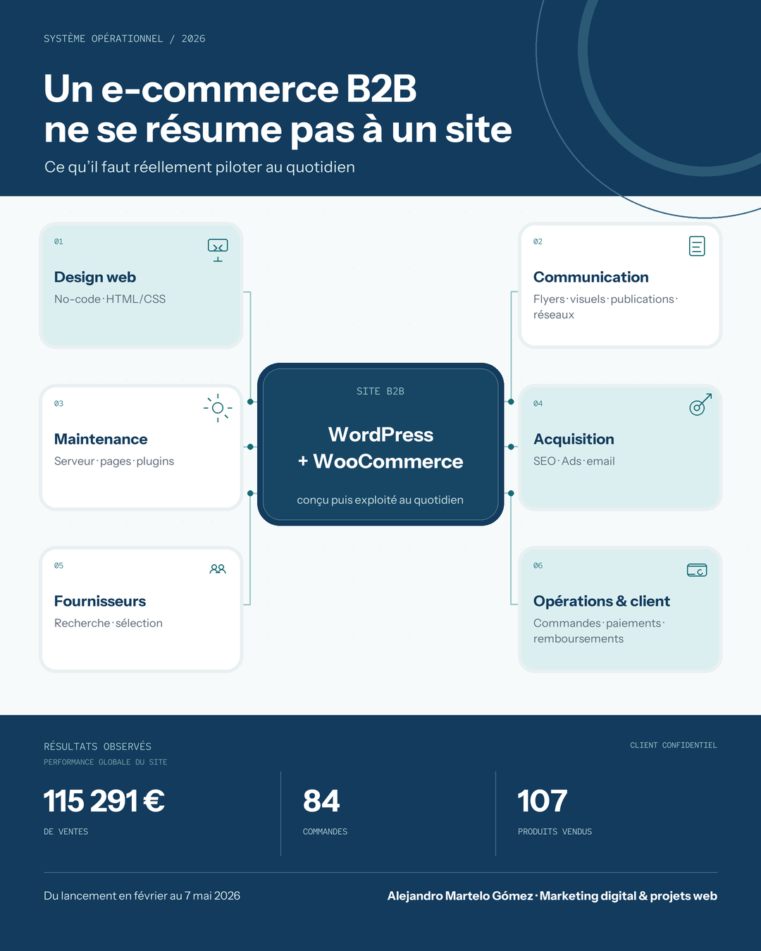 Infographie anonymisée du projet e-commerce B2B